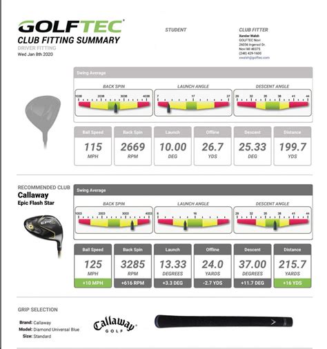 Mavrik speculations, launch monitors and real-life fitting results - The GOLFTEC Scramble