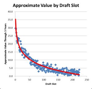 Introducing the NFL Draft Pick Value Calculator