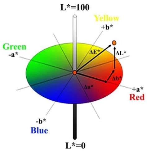 Lab Color Space Diagram Posters 16 Images Ph Scale Posters | Images and ...