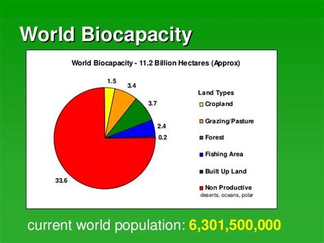 Ecological Footprint Presentation