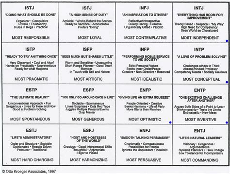 The 16 types in a nutshell (aka Thus Spake MBTI) : r/mbti