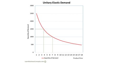 Unitary (Unit) Elastic Demand: Definition, Examples, Curve