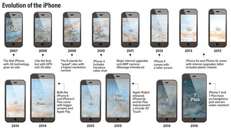 iPhone through the years | Iphone, Apple iphone, İphone x