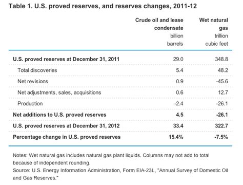 U.S. Oil Reserves Reach Former Highs; Natural Gas Reserves Fall ...