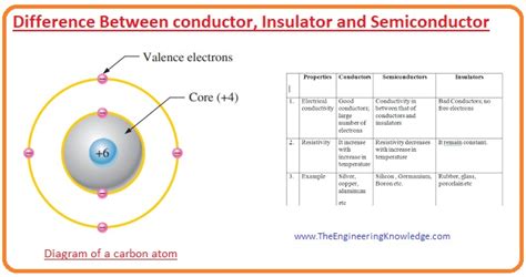 Difference Between Conductor, Insulator and Semiconductor - The Engineering Knowledge