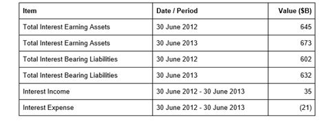 Calculating the net interest income and net interest margin ...