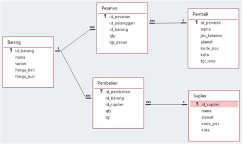 Chapter 1 Mendesain Tabel Database | Panduan Menyusun Database Menggunakan Microsoft Access