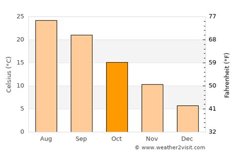 Pickens Weather in October 2023 | United States Averages | Weather-2-Visit