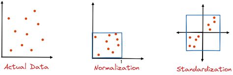 Normalization