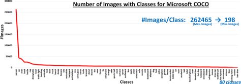 4: Number of Images Annotated in Object Detection Datasets with classes ...