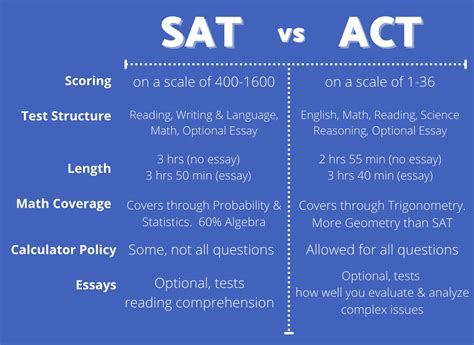 SAT vs ACT: Everything You Need to Know - Access Scholarships