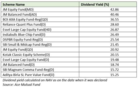 mutual fund: These equity mutual fund schemes are offering dividends as high as 40% - The ...