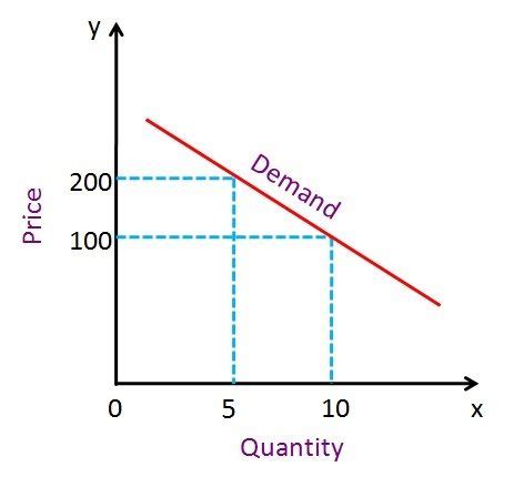 Difference Between Elastic and Inelastic Demand (with Comparison Chart) - Key Difference