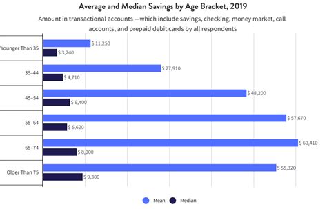 What Is the Average Savings Balance of Americans?