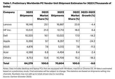 Apple Likely Rushed The New M3 And MacBook Pro Launch Due To An Abysmal Q3 2023; Mac Sales ...