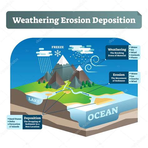 Pmages: chemical weathering | Simple labeled weathering erosion ...