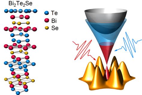 Topological Insulators – Pulsed Ultrafast Light in Solids