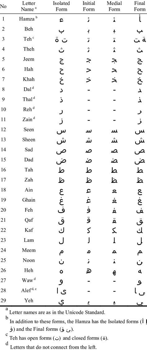 Arabic Alphabet In All Forms Chart