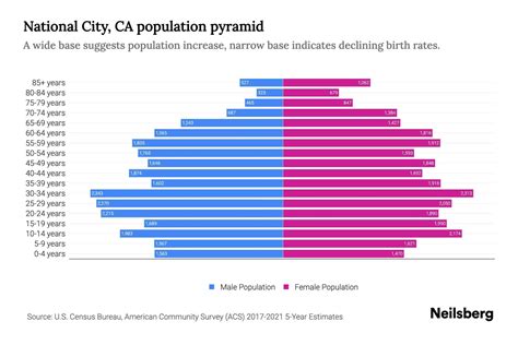 National City, CA Population by Age - 2023 National City, CA Age ...