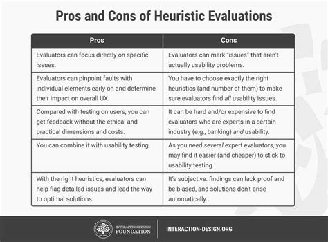 What is Heuristic Evaluation? | IxDF