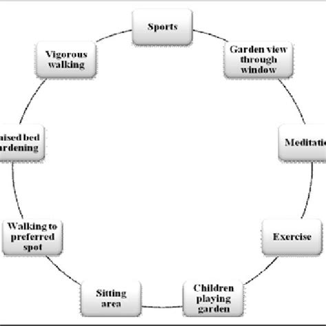 (PDF) Therapeutic gardens in healthcare: A review