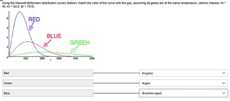 SOLVED: Using the Maxwell-Boltzmann distribution curves (below) , match the color of the curve ...