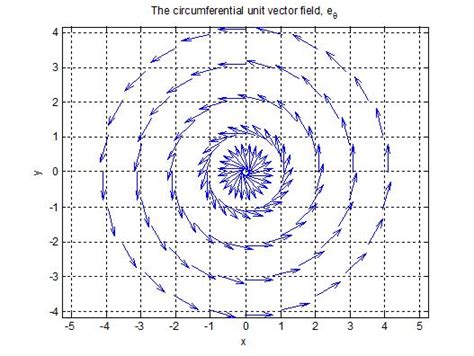 Vector Derivatives Cylindrical Coordinates - Rhea