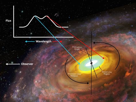 Black Hole Accretion Disk Annotated | NOIRLab