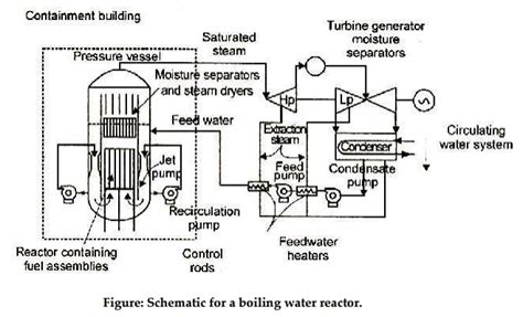 Construction and working principle of Boiling Water Reactor (BWR)