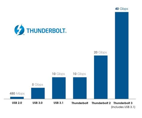 USB Type-C gets upgraded; now capable of 40Gbps transfer speeds - SoyaCincau