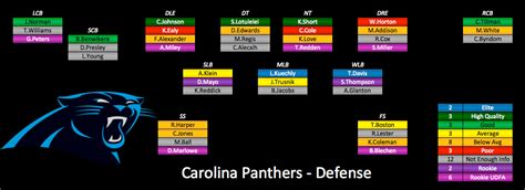 2015 Depth Charts Update: Carolina Panthers