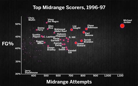 Why Michael Jordan's scoring prowess still can't be touched - ABC7 Chicago