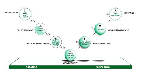 Drexler/Sibbet Team Performance Model | PM Study Circle