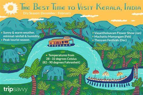 The Best Time to Visit Kerala, India