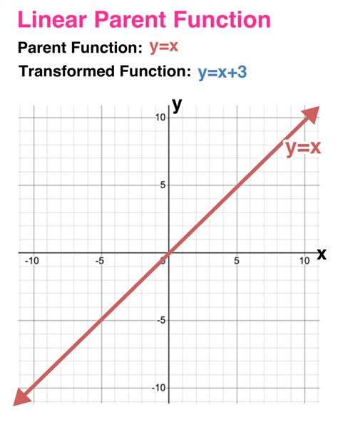 Negative Cubic Parent Function