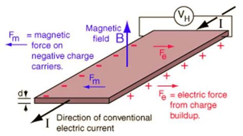 -Hall voltage creation by a magnetic field (adapted from [25 ...