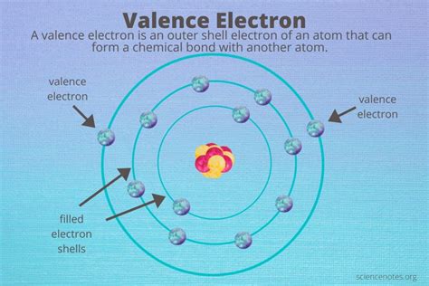 What Are Valence Electrons? Definition and Periodic Table