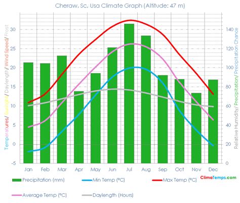 Cheraw, Sc Climate Cheraw, Sc Temperatures Cheraw, Sc, Usa Weather Averages