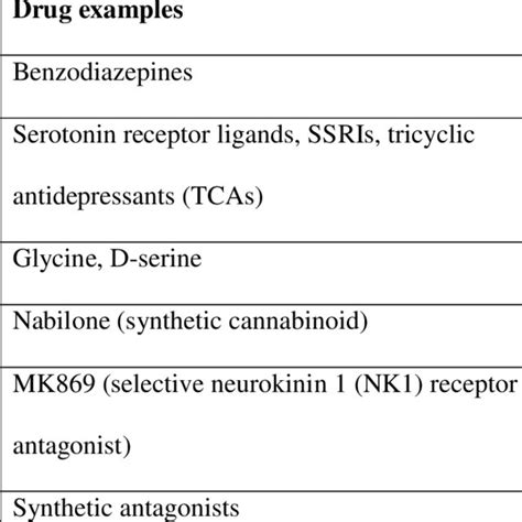 Main classes of anxiolytic drugs (GAD – generalized anxiety disorder ...