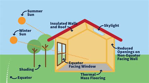 Effective house design for passive heating and cooling - Brad Pettitt