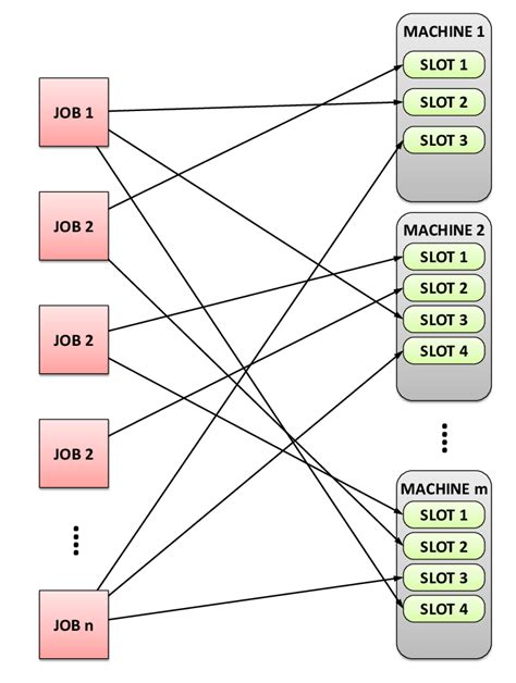 Bipartite graph representation of the multi-machine scheduling on ...