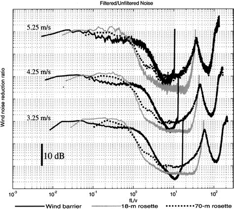 Wind-noise reduction versus scaled frequency at 3.25, 4.25, and 5.25 ...