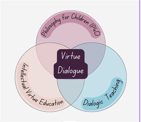 Teaching Philosophy as Virtuous Dialogue: Bridging the Gap between K-12 and Higher Education ...