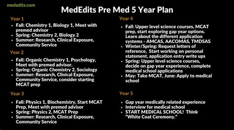 Premed Timeline and Pre Med Requirements and Best Pre Med Courses to Take and Pre Med 5 Year ...