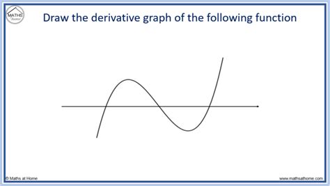 How to Sketch the Graph of the Derivative – mathsathome.com