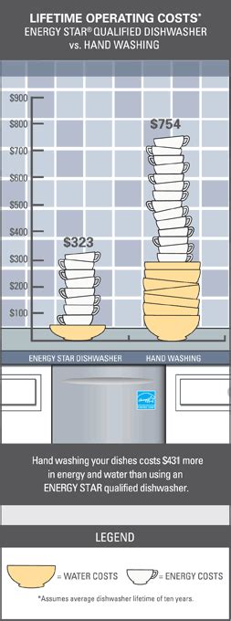 The #1 Secret to Buying an Energy-Efficient Dishwasher