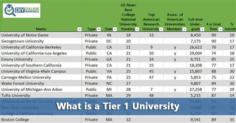 FAQ: What is a Tier 1 University