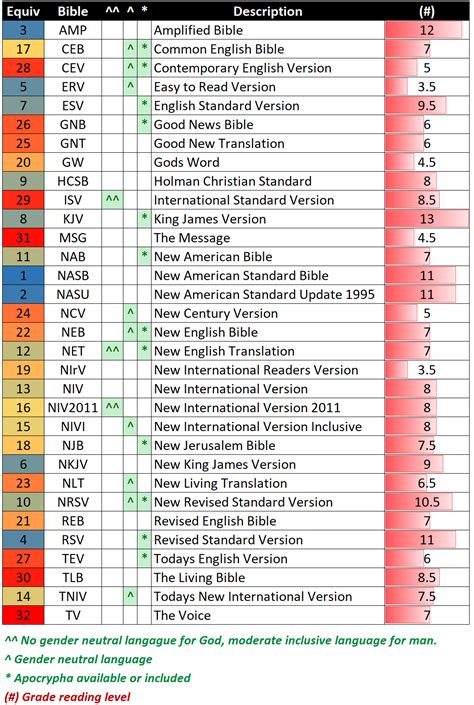 How to Choose a Bible Translation