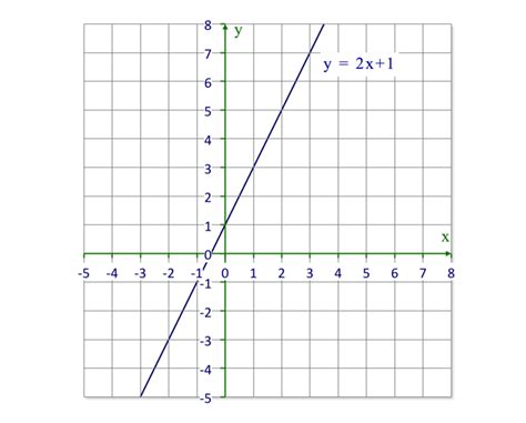 How To Graph A Negative Slope