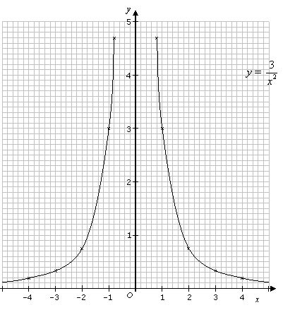 Graphs of Reciprocal Functions (solutions, examples, worksheets, videos)